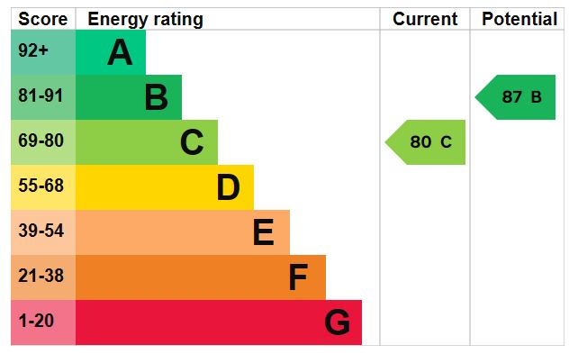 EPC for Wellholme, Brighouse