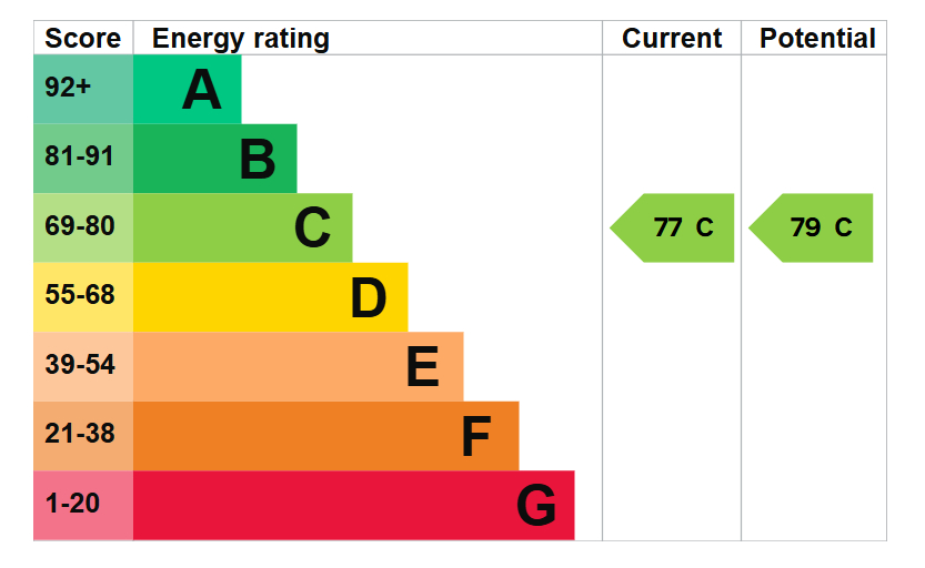 EPC for High Meadows, Thornhill