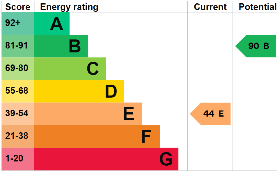 EPC for Raven Street, Huddersfield